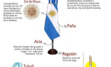 Partes de la bandera argentina