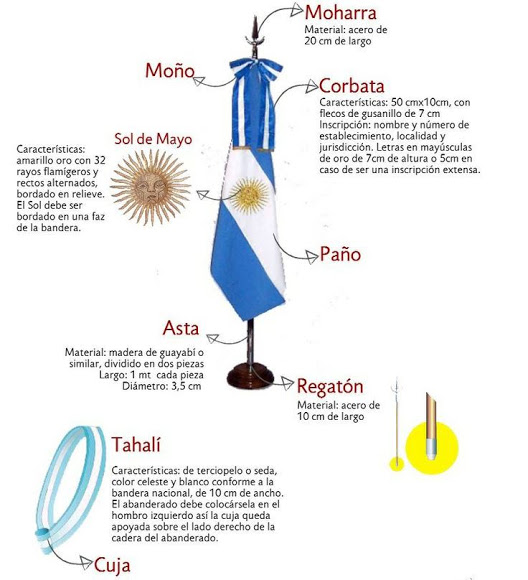 Características principales de la bandera Argentina